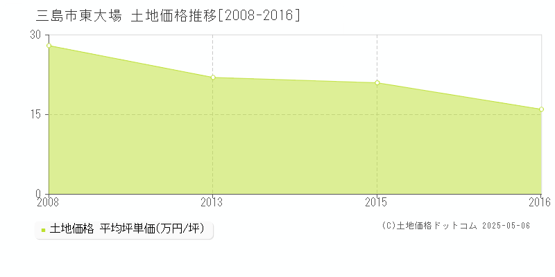 三島市東大場の土地価格推移グラフ 