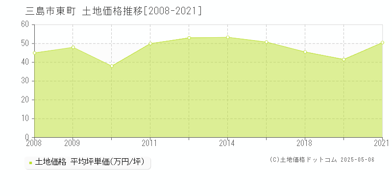 東町(三島市)の土地価格推移グラフ(坪単価)[2008-2021年]