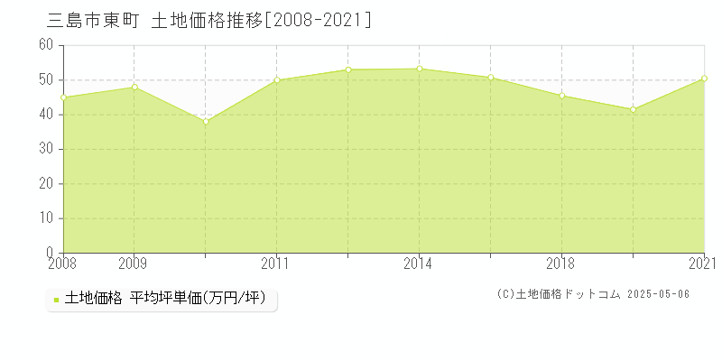 三島市東町の土地価格推移グラフ 