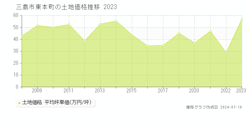 三島市東本町の土地価格推移グラフ 