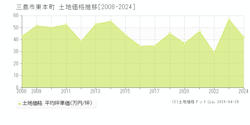 三島市東本町の土地取引事例推移グラフ 