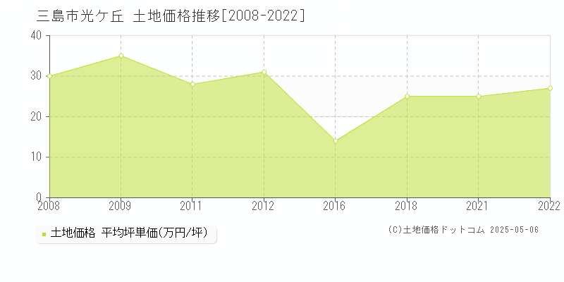 光ケ丘(三島市)の土地価格推移グラフ(坪単価)[2008-2022年]