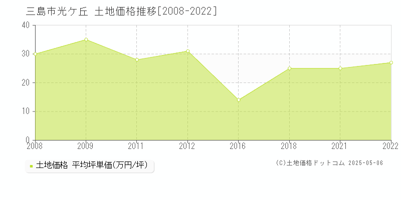 三島市光ケ丘の土地価格推移グラフ 