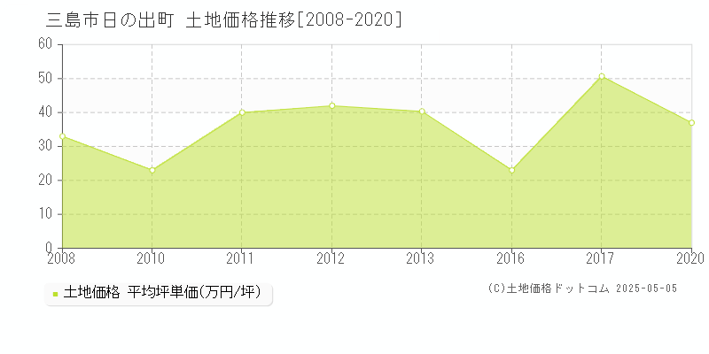 日の出町(三島市)の土地価格推移グラフ(坪単価)[2008-2020年]