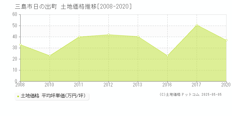 三島市日の出町の土地取引事例推移グラフ 