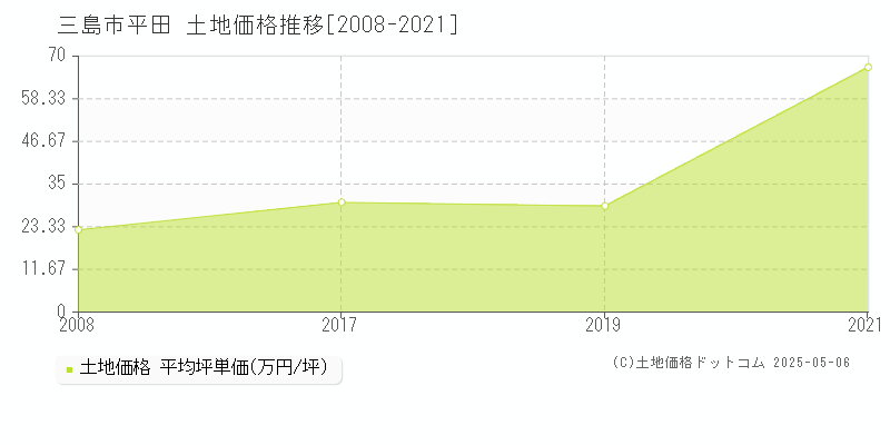 平田(三島市)の土地価格推移グラフ(坪単価)[2008-2021年]