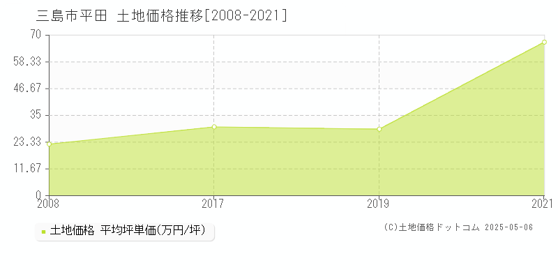 三島市平田の土地取引事例推移グラフ 