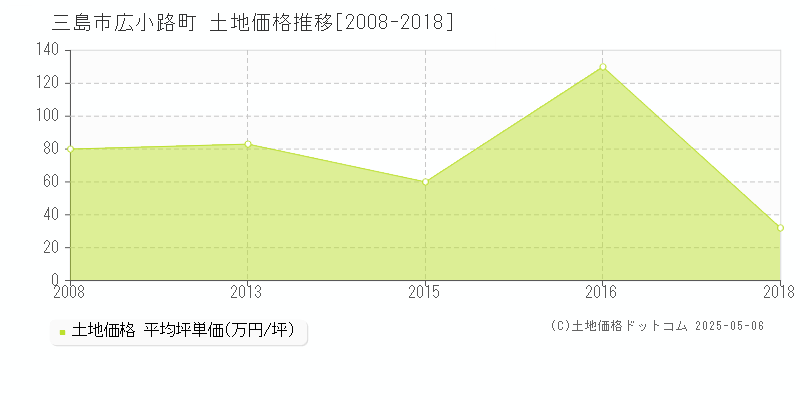 広小路町(三島市)の土地価格推移グラフ(坪単価)[2008-2018年]