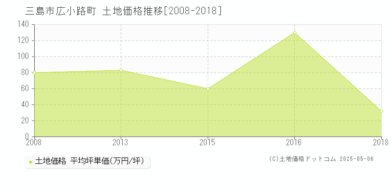 三島市広小路町の土地価格推移グラフ 