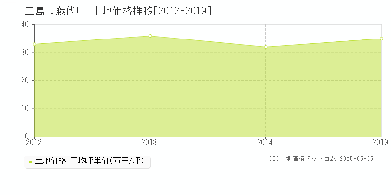 藤代町(三島市)の土地価格推移グラフ(坪単価)[2012-2019年]