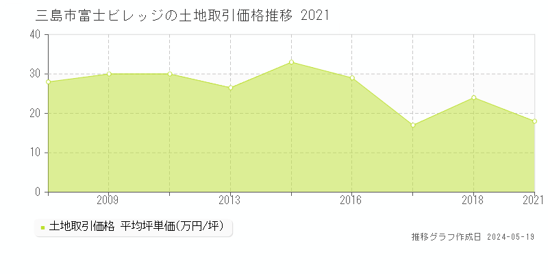 三島市富士ビレッジの土地取引事例推移グラフ 