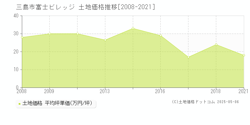 富士ビレッジ(三島市)の土地価格推移グラフ(坪単価)[2008-2021年]
