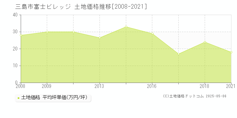 三島市富士ビレッジの土地価格推移グラフ 