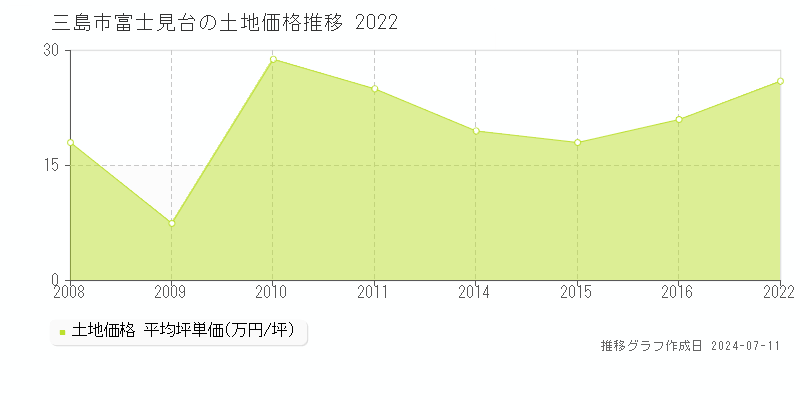 三島市富士見台の土地価格推移グラフ 