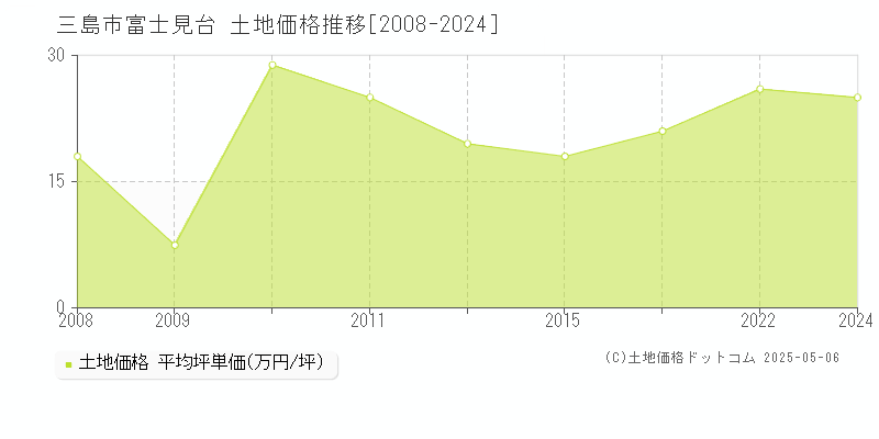 富士見台(三島市)の土地価格推移グラフ(坪単価)[2008-2024年]