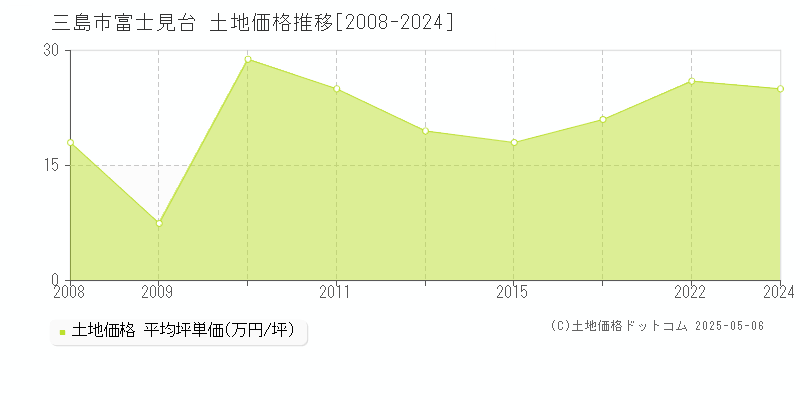 三島市富士見台の土地価格推移グラフ 