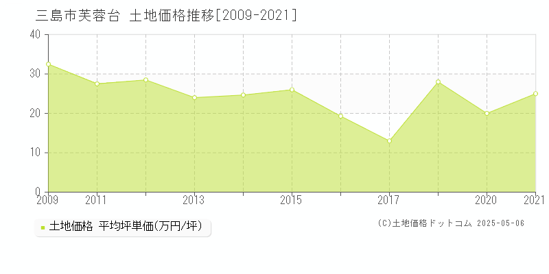 三島市芙蓉台の土地取引価格推移グラフ 