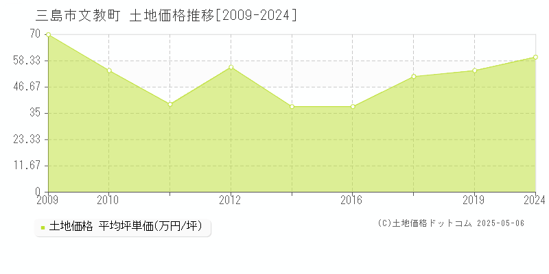 文教町(三島市)の土地価格推移グラフ(坪単価)[2009-2024年]