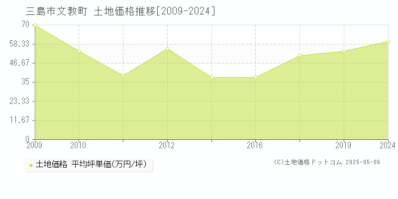 三島市文教町の土地取引事例推移グラフ 