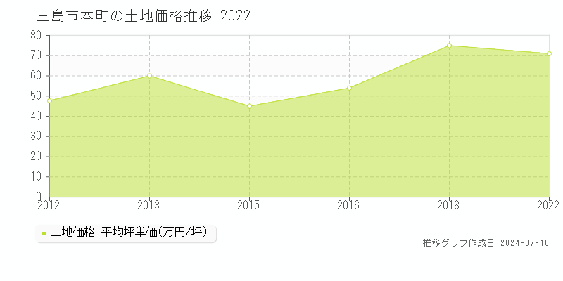 三島市本町の土地価格推移グラフ 