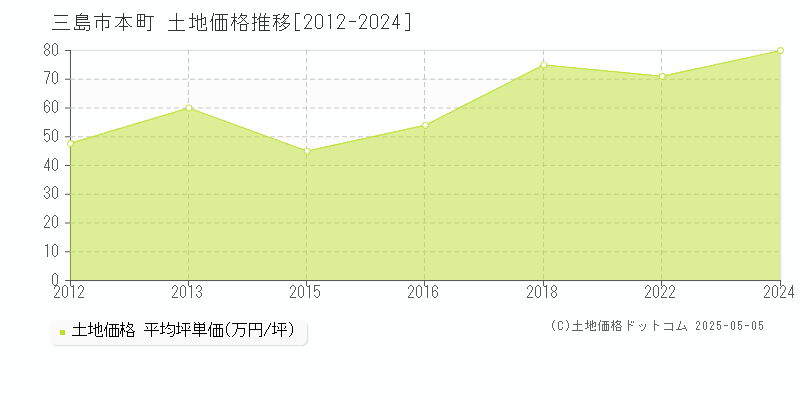 本町(三島市)の土地価格推移グラフ(坪単価)[2012-2024年]