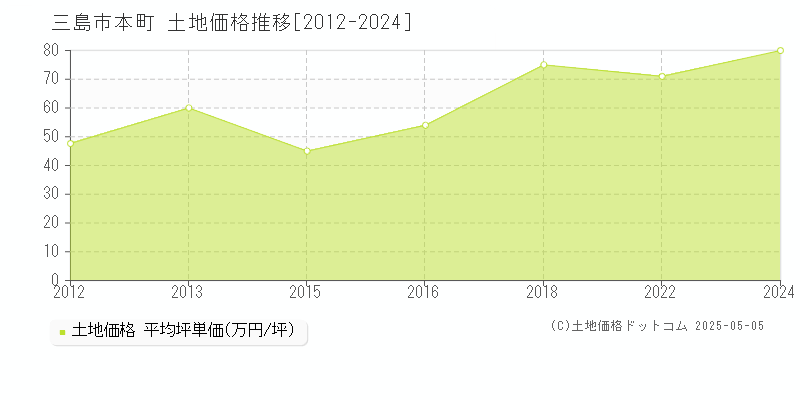 三島市本町の土地取引事例推移グラフ 