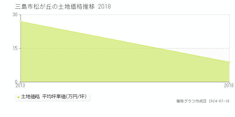 三島市松が丘の土地価格推移グラフ 