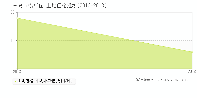 松が丘(三島市)の土地価格推移グラフ(坪単価)[2013-2018年]