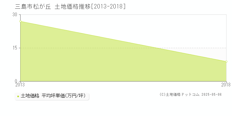 三島市松が丘の土地価格推移グラフ 