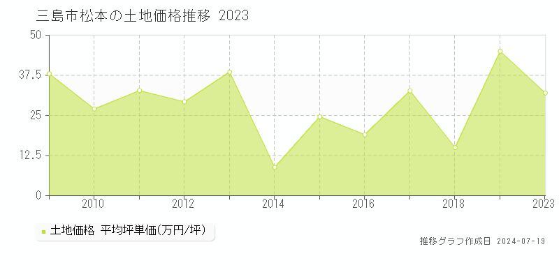 三島市松本の土地価格推移グラフ 