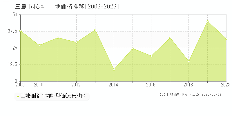 三島市松本の土地取引価格推移グラフ 