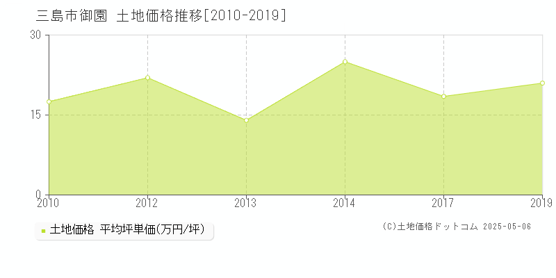 御園(三島市)の土地価格推移グラフ(坪単価)[2010-2019年]