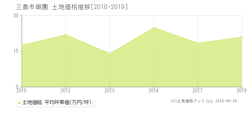 三島市御園の土地価格推移グラフ 