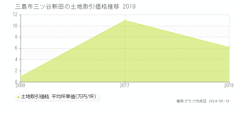 三島市三ツ谷新田の土地価格推移グラフ 