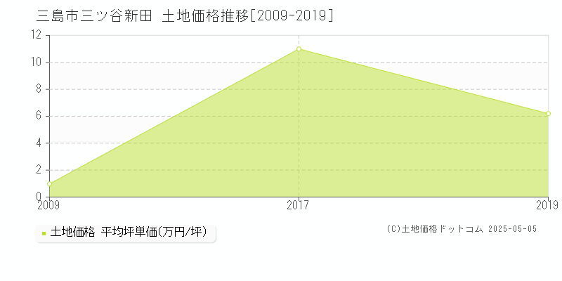 三ツ谷新田(三島市)の土地価格推移グラフ(坪単価)[2009-2019年]