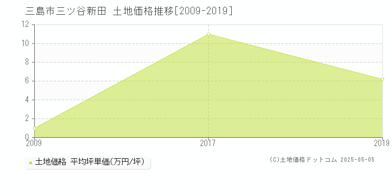 三島市三ツ谷新田の土地価格推移グラフ 