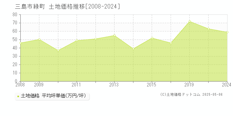 緑町(三島市)の土地価格推移グラフ(坪単価)[2008-2024年]
