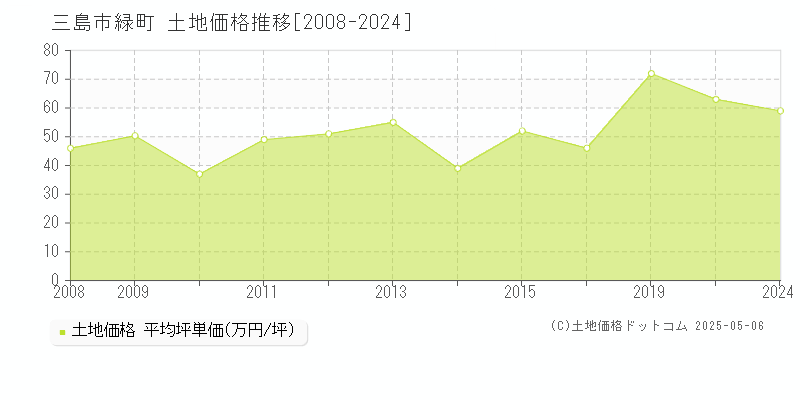 三島市緑町の土地価格推移グラフ 