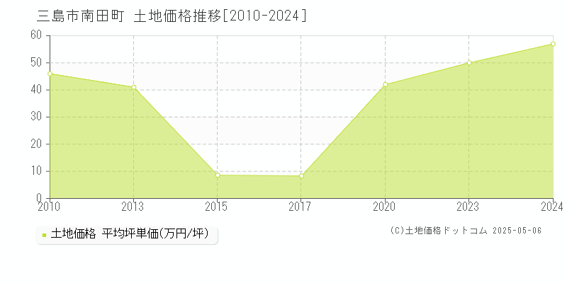 南田町(三島市)の土地価格推移グラフ(坪単価)[2010-2024年]