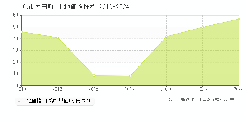 三島市南田町の土地取引事例推移グラフ 