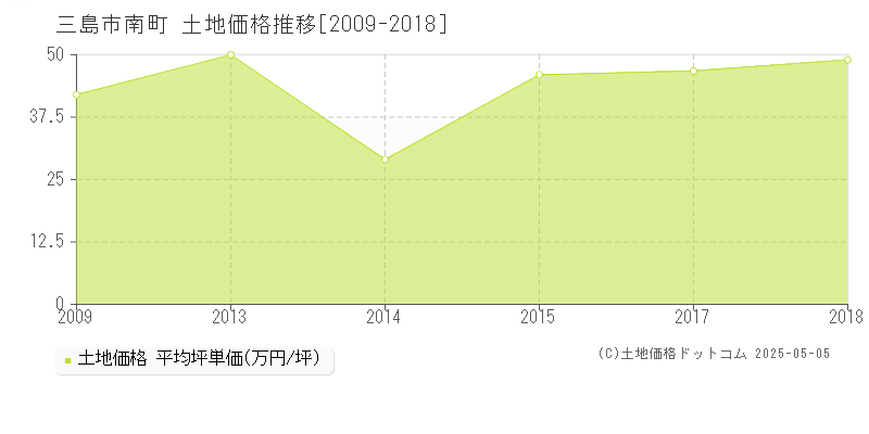 南町(三島市)の土地価格推移グラフ(坪単価)[2009-2018年]