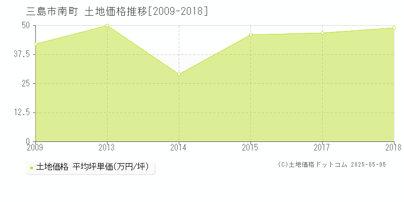 三島市南町の土地価格推移グラフ 