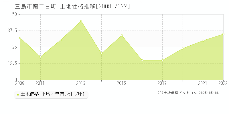 南二日町(三島市)の土地価格推移グラフ(坪単価)[2008-2022年]