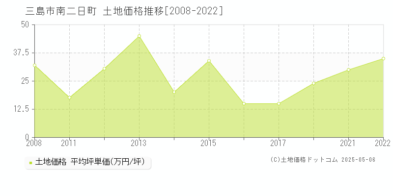 三島市南二日町の土地価格推移グラフ 