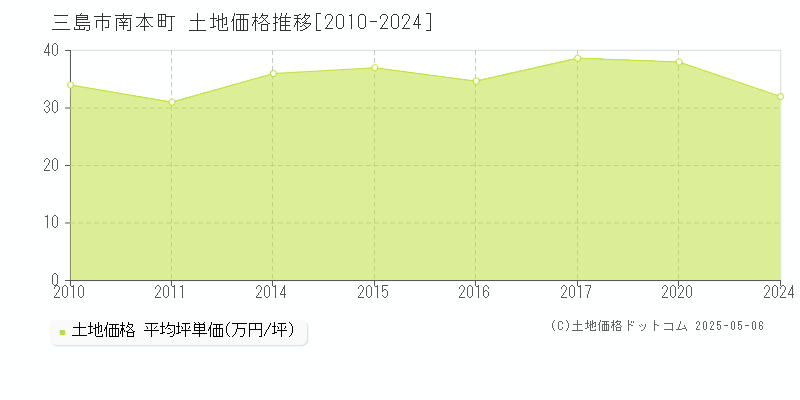 南本町(三島市)の土地価格推移グラフ(坪単価)[2010-2024年]