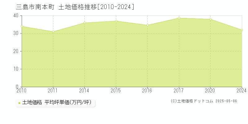 三島市南本町の土地価格推移グラフ 