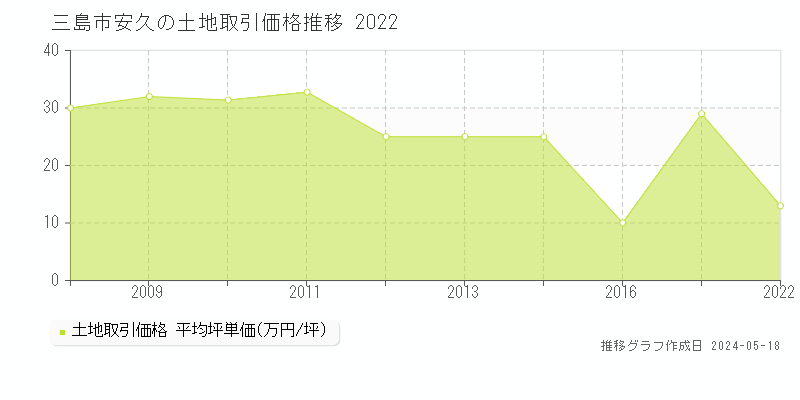 三島市安久の土地価格推移グラフ 