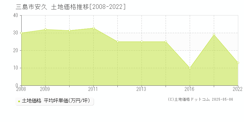 安久(三島市)の土地価格推移グラフ(坪単価)[2008-2022年]