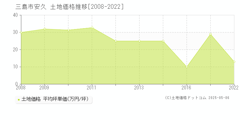 三島市安久の土地価格推移グラフ 