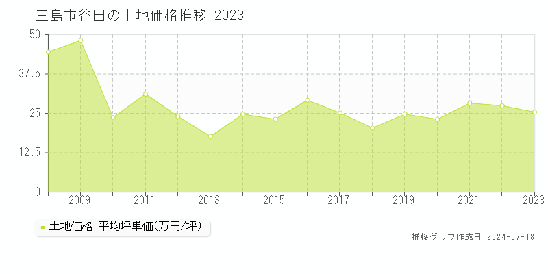 三島市谷田の土地価格推移グラフ 